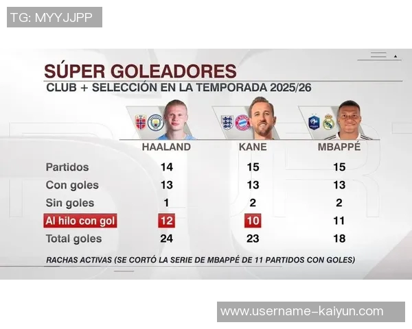 欧冠射手榜争夺激烈姆巴佩领跑凯恩哈兰德紧追其后